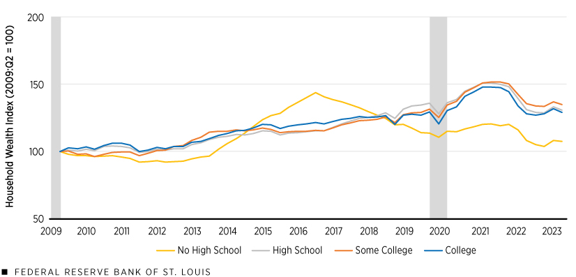 A line chart plots a household wealth index for families headed by someone with a college degree, with some college, with a high school diploma, and with no high school diploma from 2009 to 2023, with the second quarter of 2009 equaling 100. All four groups began at 100. Families headed by someone with a college degree, with some college, and with a high school diploma were above 125 in 2023, while families headed by someone with no high school diploma were at about 107. Additional description follows.