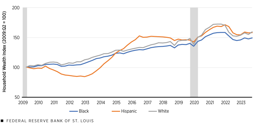 A line chart plots a household wealth index for Black, Hispanic and white families from 2009 to 2023, with the second quarter of 2009 equaling 100. All three groups began at 100. Hispanic and white families were just above 150 in the fourth quarter of 2023, while Black families were at 150. Additional description follows.