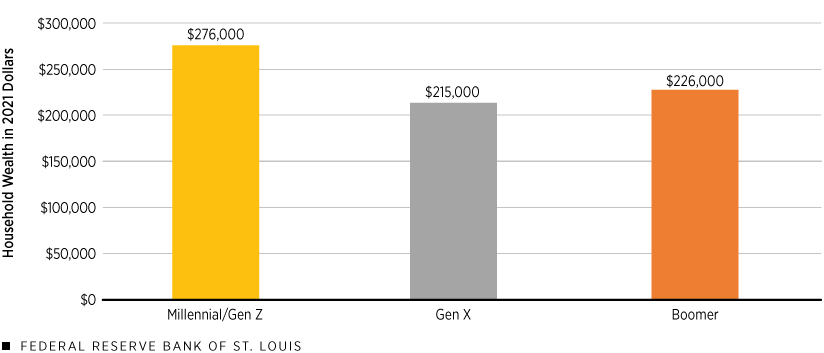 A column chart shows that average household wealth at ages 33-34 in 2021 dollars was $276,000 for millennial/Gen Z families, $215,000 for Gen X families and $226,000 for baby boomer families.