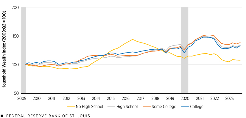 A line chart plots a household wealth index for families headed by someone with a college degree, with some college, with a high school diploma, and with no high school diploma from 2009 to 2023, with the second quarter of 2009 equaling 100. All four groups began at 100. Families headed by someone with a college degree, with some college, and with a high school diploma were above 130 in 2023, while families headed by someone with no high school diploma were at about 107. Additional description follows.