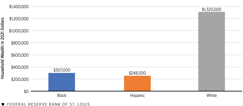 A column chart shows that in the second quarter of 2024 average household wealth in 2021 dollars was $307,000 for Black families, $248,000 for Hispanic families, and $1,320,000 for white families.