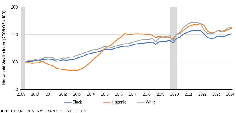 A line chart plots a household wealth index for Black, Hispanic and white families from 2009 to the second quarter of 2024, with the second quarter of 2009 equaling 100. All three groups began at 100. Hispanic and white families were both slightly above 150 in the second quarter of 2024, while Black families were at 150. Additional description follows.
