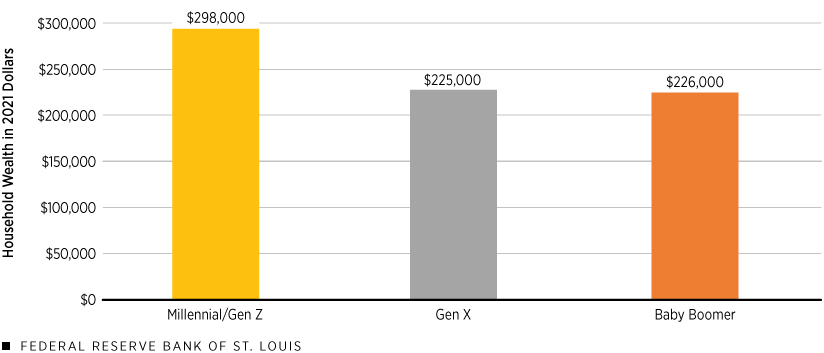 A column chart shows that average household wealth at ages 33-34 in 2021 dollars was $298,000 for millennial/Gen Z families, $225,000 for Gen X families and $226,000 for baby boomer families.