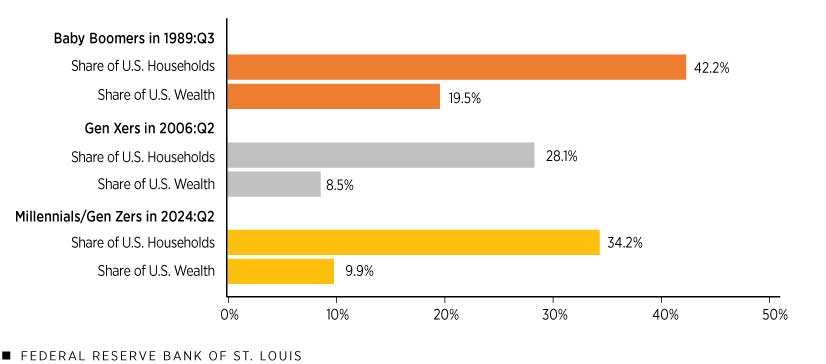A bar chart plots the share of U.S. households and the share of U.S. wealth for baby boomers (in the third quarter of 1989), Gen Xers (in the second quarter of 2006) and millennials/Gen Zers (in the second quarter of 2024). Additional description follows.