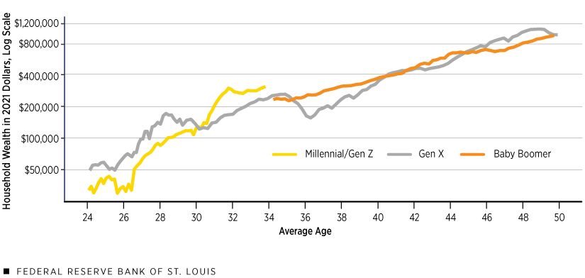 A line chart plots average household wealth in 2021 dollars on a logarithmic scale for baby boomers, Gen Xers and millennials/Gen Zers at different ages. Additional description follows.