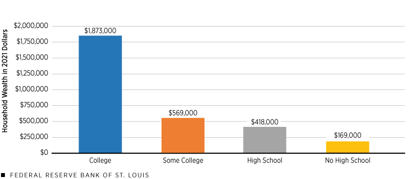 A column chart shows that in the second quarter of 2024, average household wealth in 2021 dollars was $1,873,000 for families headed by someone who completed college, $569,000 for families headed by someone with some college, $418,000 for families headed by someone with a high school diploma, and $169,000 for families headed by someone with no high school diploma.