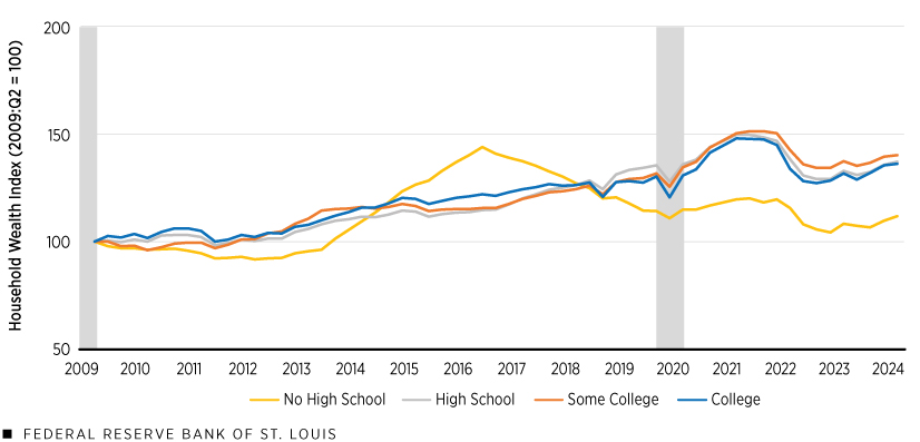 A line chart plots a household wealth index for families headed by someone with a college degree, with some college, with a high school diploma, and with no high school diploma from 2009 to the second quarter of 2024, with the second quarter of 2009 equaling 100. All four groups began at 100. Families headed by someone with a college degree, with some college, and with a high school diploma were above 135 in the second quarter of 2024, while families headed by someone with no high school diploma were at about 110. Additional description follows.