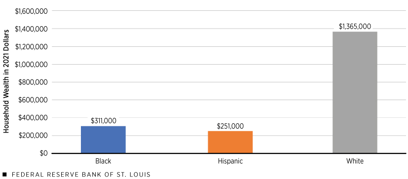A column chart shows that in the third quarter of 2024 average household wealth in 2021 dollars was $311,000 for Black households, $251,000 for Hispanic households, and $1,365,000 for white households.