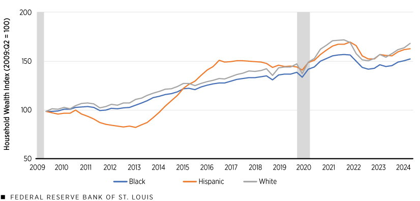 A line chart plots a household wealth index for Black, Hispanic and white households from 2009 to the third quarter of 2024, with the second quarter of 2009 equaling 100. All three groups began at 100. Hispanic and white families were both around 160 in the third quarter of 2024, while Black families were slightly above 150. Additional description follows.