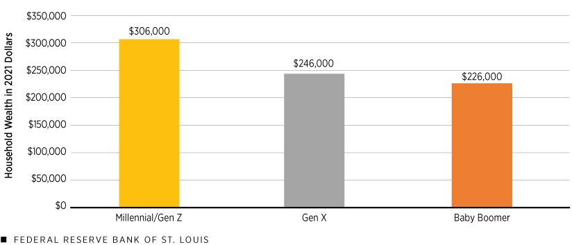 A column chart shows that average household wealth at age 34 in 2021 dollars was $306,000 for millennial/Gen Z households, $246,000 for Gen X households and $226,000 for baby boomer households.