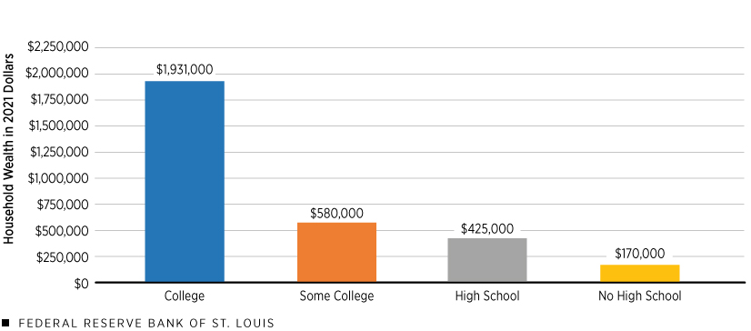A column chart shows that in the third quarter of 2024, average household wealth in 2021 dollars was $1,931,000 for households headed by someone who completed college, $580,000 for households headed by someone with some college, $425,000 for households headed by someone with a high school diploma, and $170,000 for households headed by someone with no high school diploma.