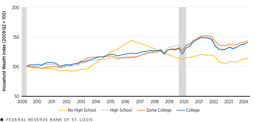 A line chart plots a household wealth index for households headed by someone with a college degree, with some college, with a high school diploma, and with no high school diploma from 2009 to the third quarter of 2024, with the second quarter of 2009 equaling 100. All four groups began at 100. Households headed by someone with a college degree, with some college, and with a high school diploma were about 140 in the third quarter of 2024, while households headed by someone with no high school diploma were at about 110. Additional description follows.
