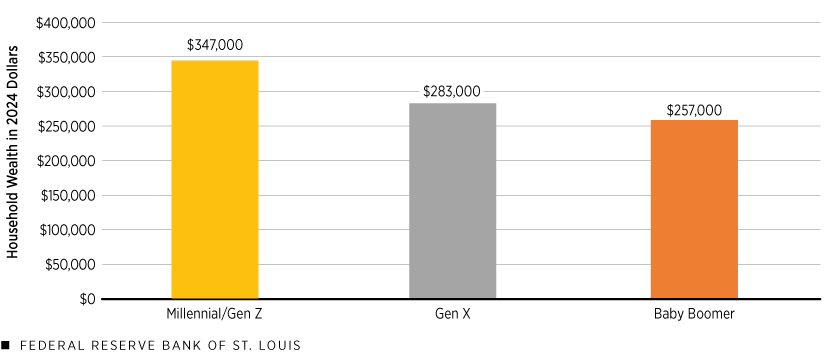 A column chart shows that average household wealth at age 34 in 2024 dollars was $347,000 for millennial/Gen Z households, $283,000 for Gen X households and $257,000 for baby boomer households.