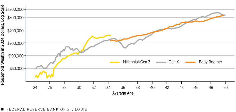 A line chart plots average household wealth in 2024 dollars on a logarithmic scale for baby boomers, Gen Xers and millennials/Gen Zers at different ages. Additional description follows.