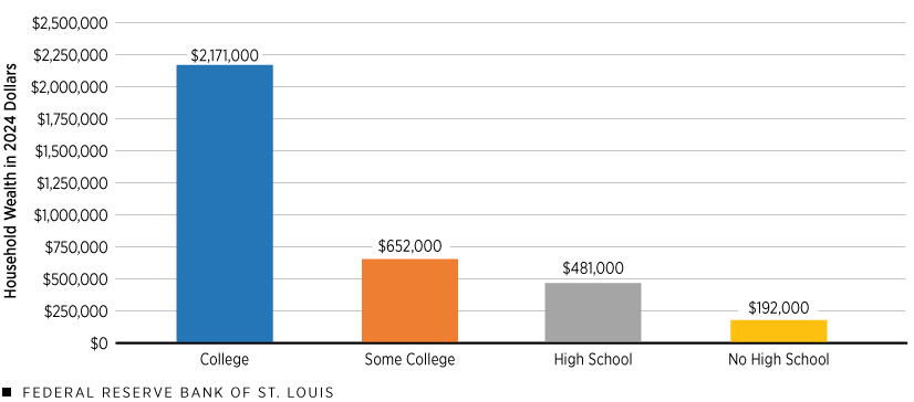 A column chart shows that in the fourth quarter of 2024, average household wealth in 2024 dollars was $2,171,000 for households headed by someone who completed college, $652,000 for households headed by someone with some college, $481,000 for households headed by someone with a high school diploma, and $192,000 for households headed by someone with no high school diploma.