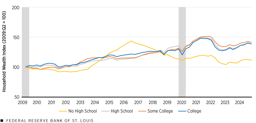 A line chart plots a household wealth index for households headed by someone with a college degree, with some college, with a high school diploma, and with no high school diploma from 2009 to the fourth quarter of 2024, with the second quarter of 2009 equaling 100. All four groups began at 100. Households headed by someone with a college degree, with some college, and with a high school diploma were about 145 in the fourth quarter of 2024, while households headed by someone with no high school diploma were at about 115. Additional description follows.