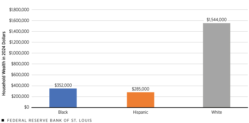 A column chart shows that in the fourth quarter of 2024 average household wealth in 2024 dollars was $352,000 for Black households, $285,000 for Hispanic households, and $1,544,000 for white households.