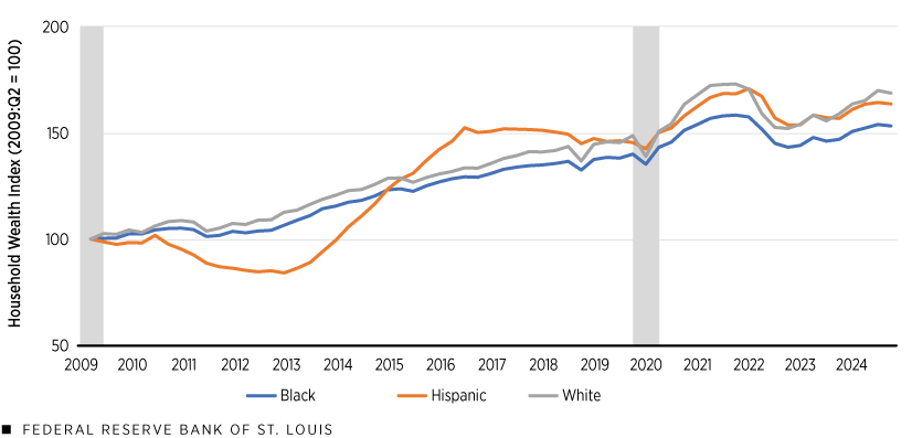 A line chart plots a household wealth index for Black, Hispanic and white households from 2009 to the fourth quarter of 2024, with the second quarter of 2009 equaling 100. All three groups began at 100. Hispanic and white families were around 163 and 168, respectively, in the fourth quarter of 2024, while Black families were slightly above 150. Additional description follows.
