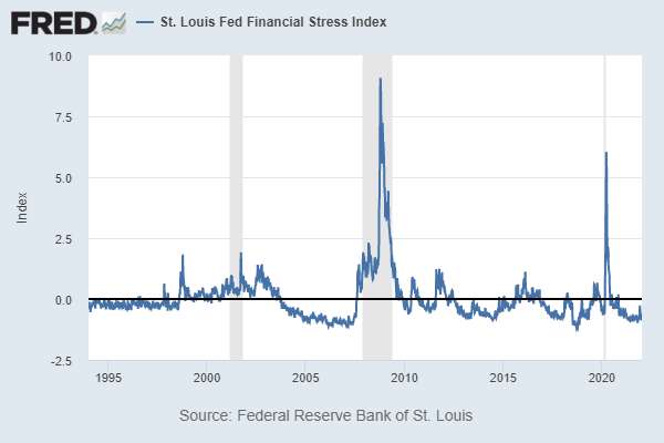 A FRED line chart showing the St. Louis Fed Financial Stress Index.