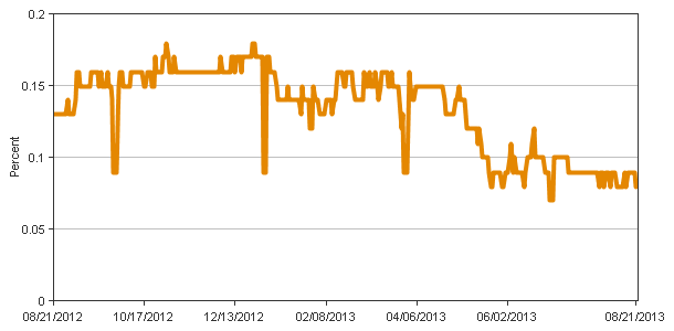 Daily Fed Funds Rate Chart