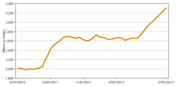 Adjusted Monetary Base Chart