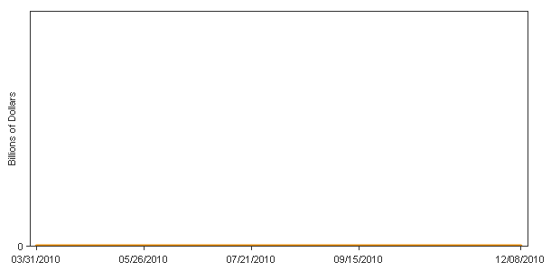 Long Term Asset-Backed Commerial Paper Money Market Mutual Fund Liquidity Facility Chart