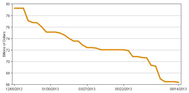 Federal Agency Debt Securities Chart