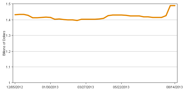 Net Portfolio Holdings of Maiden Lane LLC Chart