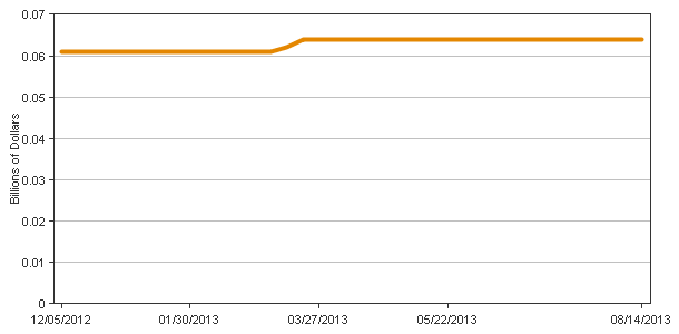 Net Portfolio Holdings of Maiden Lane II LLC