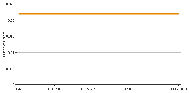 Net Portfolio Holdings of Maiden Lane III LLC