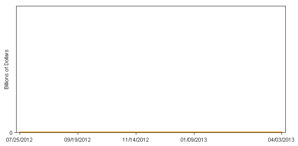 Net Portfolio Holdings of the Commercial Paper Funding Facility Chart