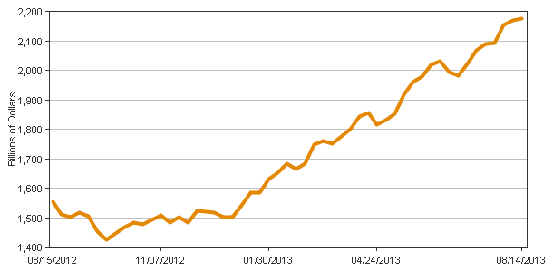 Reserve Balances with Federal Reserve Banks Chart