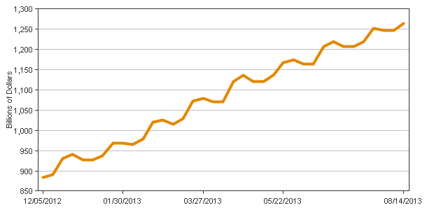 Reserve Bank Holdings of Mortgage-backed Securities Chart