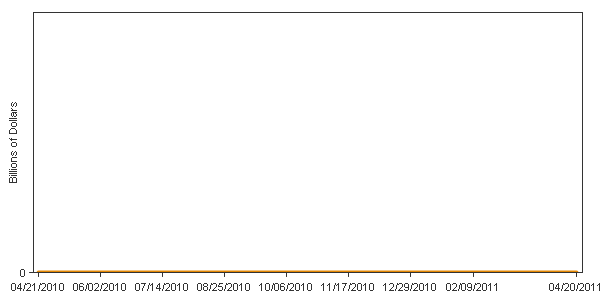 Term Auction Credit Chart