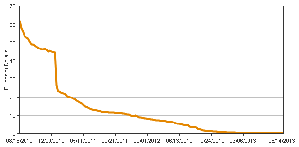 Total Borrowing of Depository Institutions from the Federal Reserve Chart