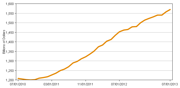 Commercial and Industrial Loans at All Commercial Banks Chart