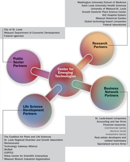 Center for Emerging Technologies diagram