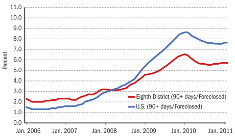 Foreclosure chart