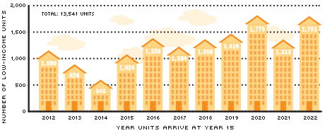 Number of Low-Income Units Approaching Year 15 in the St. Louis MSA