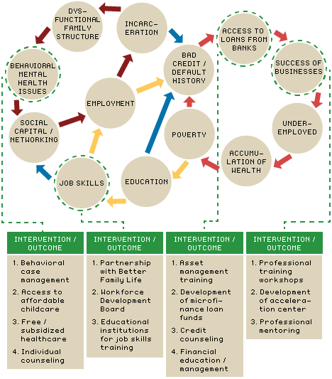 CAAAB System Dynamics Model