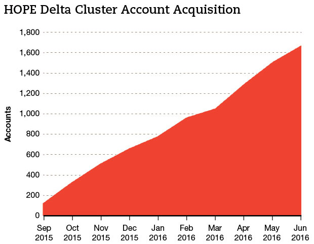 HOPE Delta Cluster Account Acquisiton