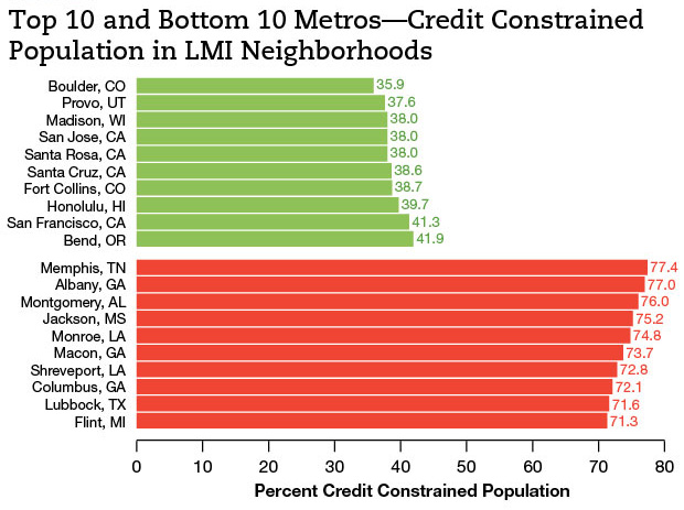 Top Ten and Bottom Ten Metro Areas&emdash;Credit Constrained Population in LMI Neighborhoods