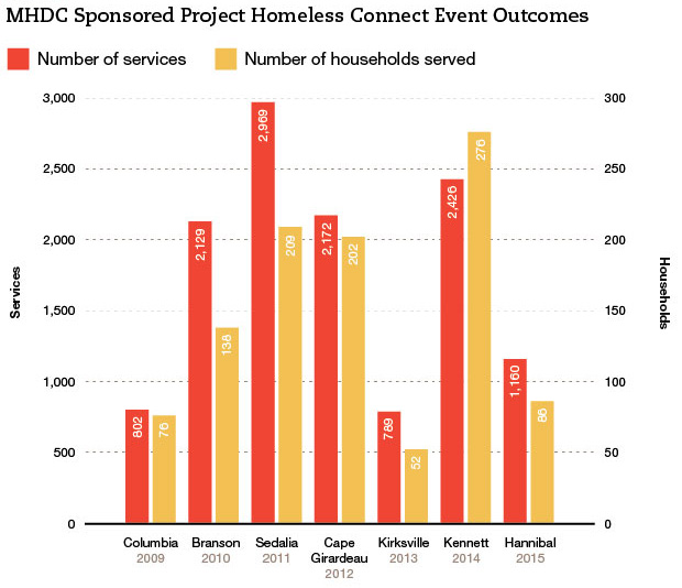 MHDC Sponsored Project Homeless Connect Event Outcomes