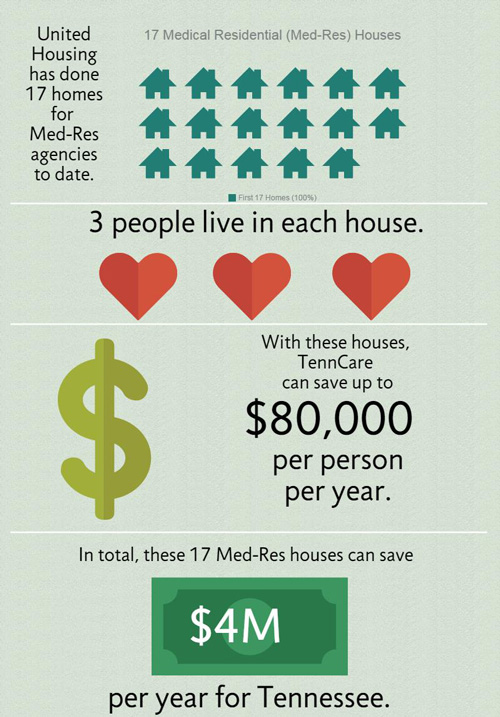 United Housing infographic