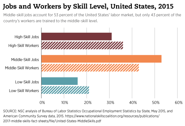 Jobs and Workers by Skill Level, United States, 2015