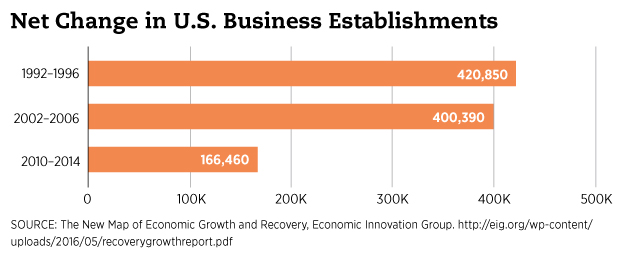 Net Change in U.S. Business Establishments