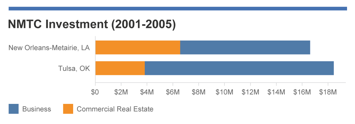 NMTC Investment in New Orleans and Tulsa, OK (2001-2005)