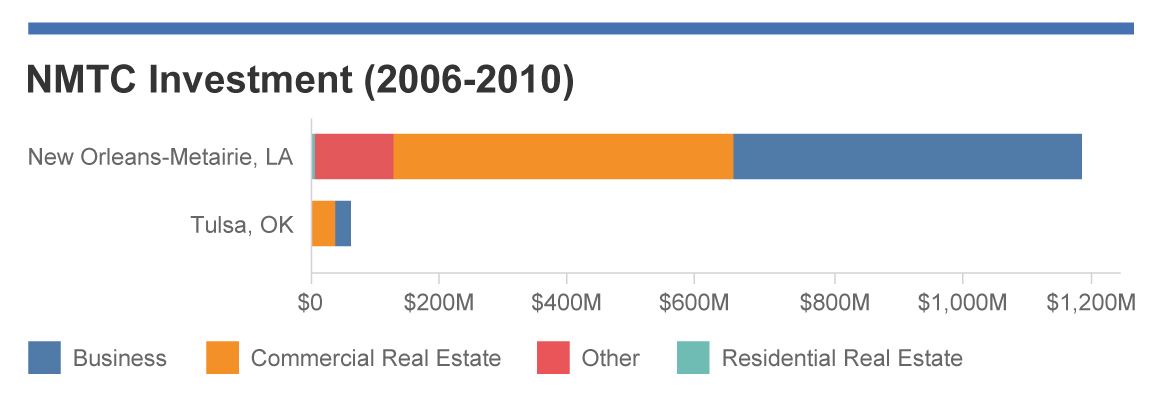 NMTC Investment in New Orleans and Tulsa, OK (2006-2010)