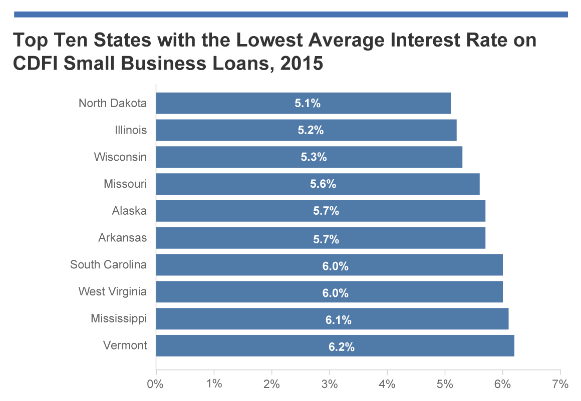 States with the Lowest Ave. Interest Rate on CDFI Small Business Loans, 2015