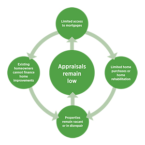 Illustration showing how the appraisal gap affects communities